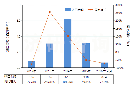2012-2016年9月中國丙烯酸乙酯(HS29161220)進(jìn)口總額及增速統(tǒng)計(jì)
